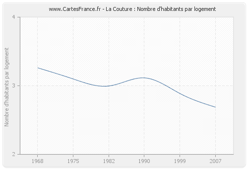 La Couture : Nombre d'habitants par logement